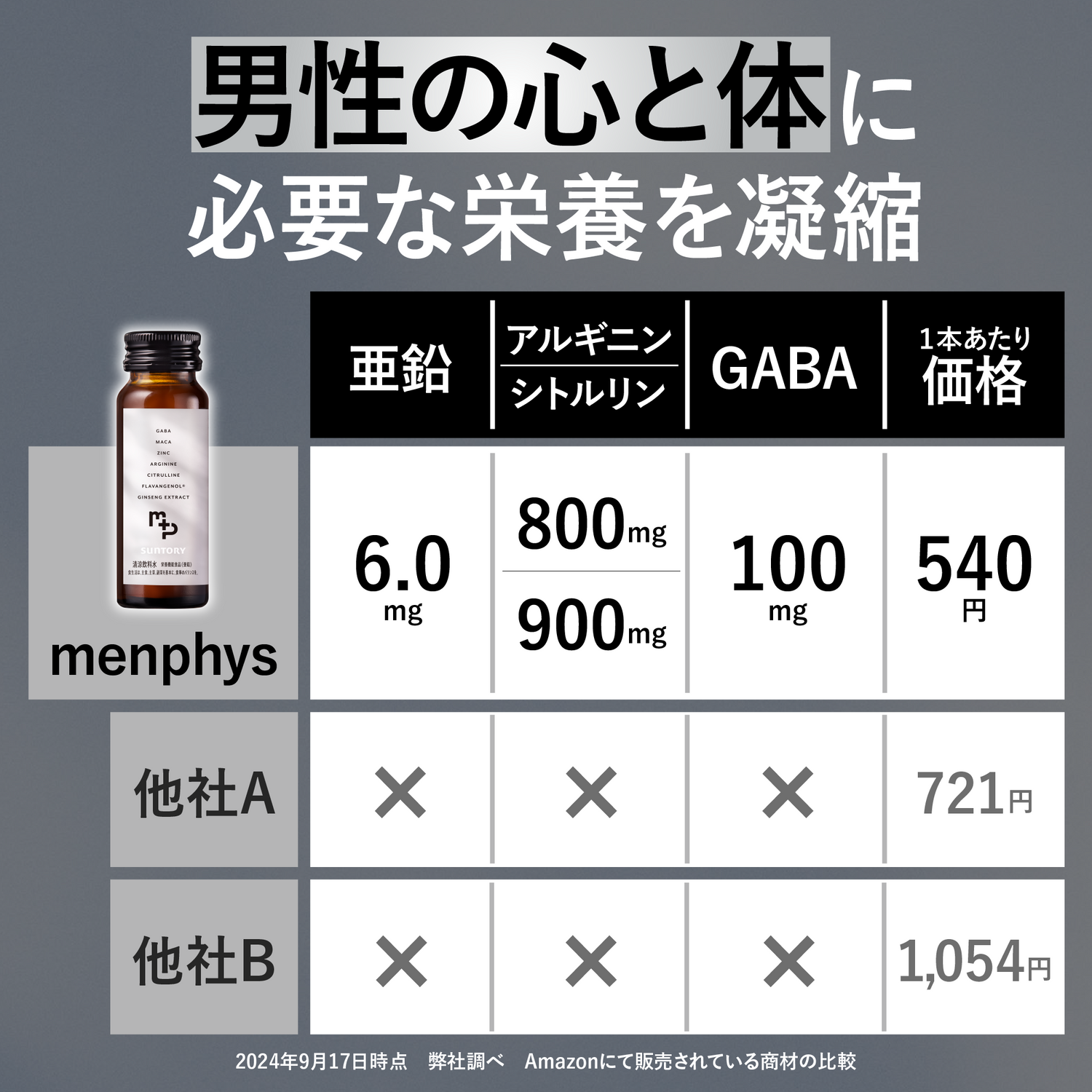 「menphys GABA&アルギニン&亜鉛 50ml瓶」の栄養素配合量を他商品と比較。GABAやシトルリンなどの含有量を数値で視覚化