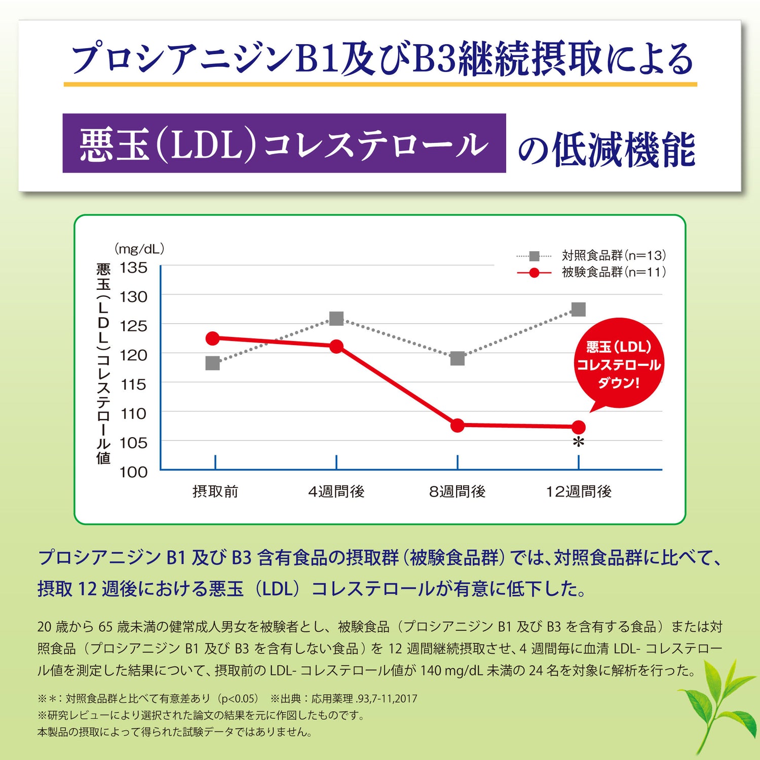 プロシアニジンB1/B3の摂取によるLDLコレステロールの低減効果を折れ線グラフで示した訴求ビジュアル