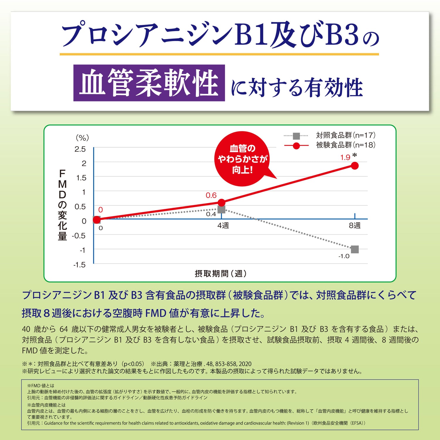 プロシアニジンB群が血管の拡張維持に関与するデータを示したグラフ付きパネル。「血管のしなやかさ」に注目した機能性解説