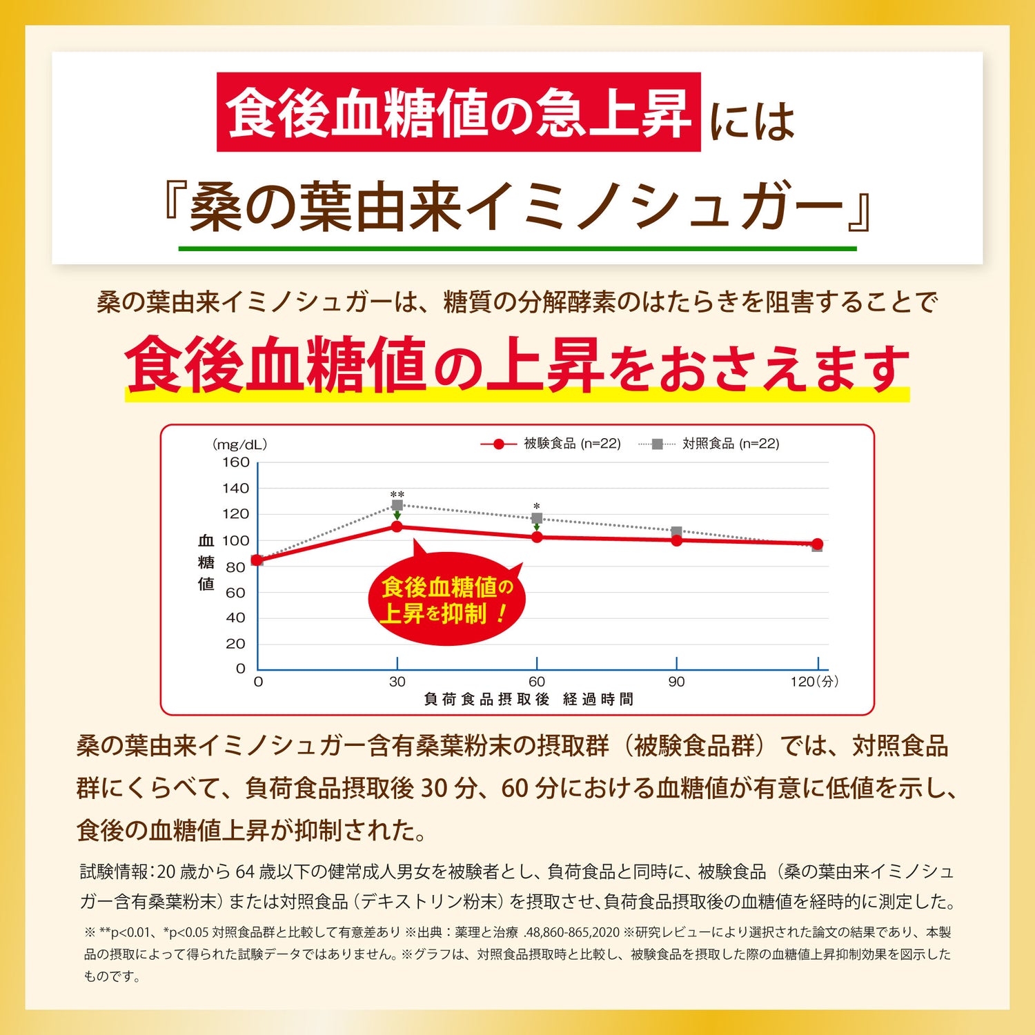 桑の葉由来イミノシュガーが食後血糖値の急上昇を抑える機能を示すグラフ画像。「食後血糖値の上昇をおさえる」効果を視覚的に表現